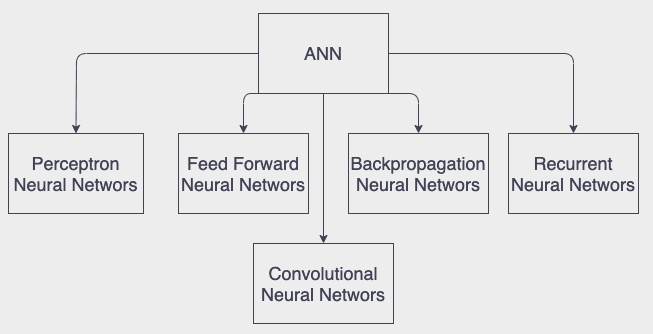 Artificial Neural Networks Architecture
