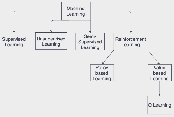 Machine Learning Taxonomy