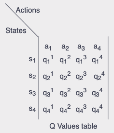 Q-Learning QValues Table