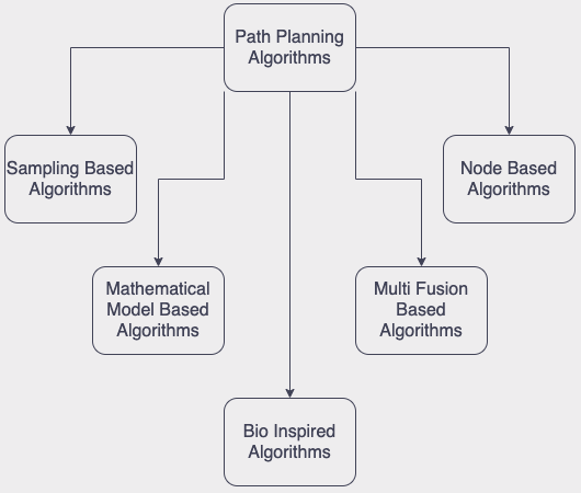 Taxonomy of Path Planning Algorithms