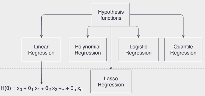 Hypothesis Function