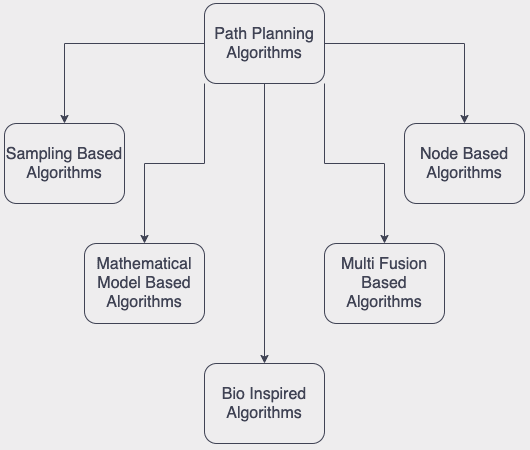 Taxonomy of Path Planning Algorithms