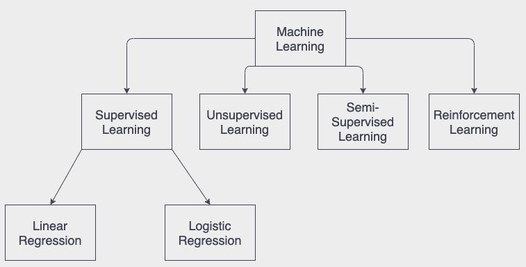 Machine Learning Taxonomy